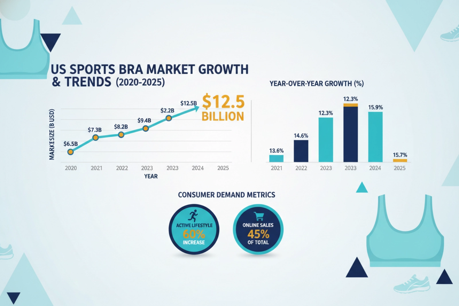 US sports bra market growth trends and statistics
